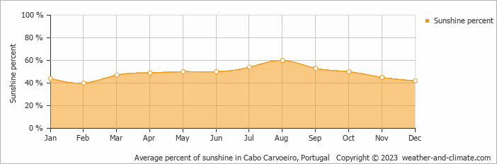 Average monthly percentage of sunshine in Cabo Carvoeiro, Portugal